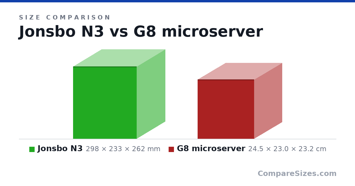 Size comparison of Jonsbo N3 (298 × 233 × 262 mm) and G8 microserver (24.5 × 23.0 × 23.2 cm), drawn to scale