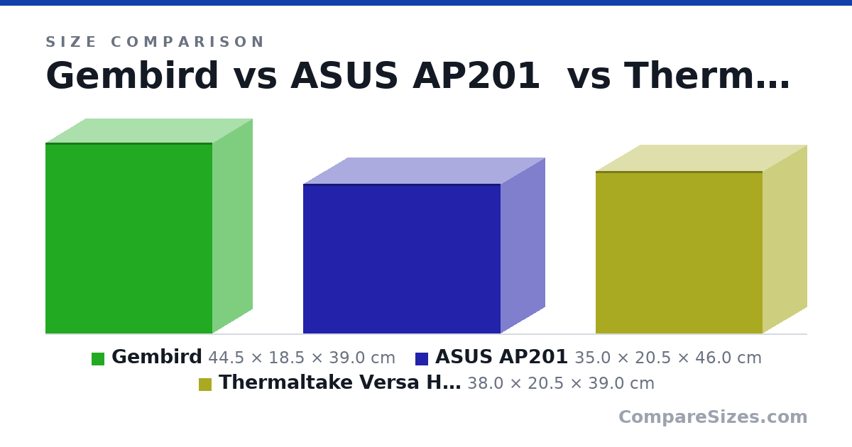 Size comparison of Gembird (44.5 × 18.5 × 39.0 cm), ASUS AP201 (35.0 × 20.5 × 46.0 cm) and Thermaltake Versa H18 MicroATX Mini Tower Case (38.0 × 20.5 × 39.0 cm), drawn to scale