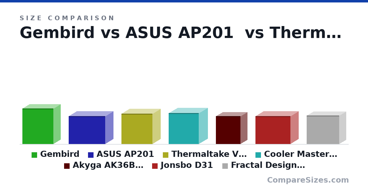 Size comparison of Gembird (44.5 × 18.5 × 39.0 cm), ASUS AP201 (35.0 × 20.5 × 46.0 cm), Thermaltake Versa H18 MicroATX Mini Tower Case (38.0 × 20.5 × 39.0 cm), Cooler Master MasterBox Q300L (387 × 230 × 381 mm), Akyga AK36BK Computer Case (35.0 × 17.5 × 31.0 cm), Jonsbo D31 (348 × 205 × 440 mm), and 1 more, drawn to scale