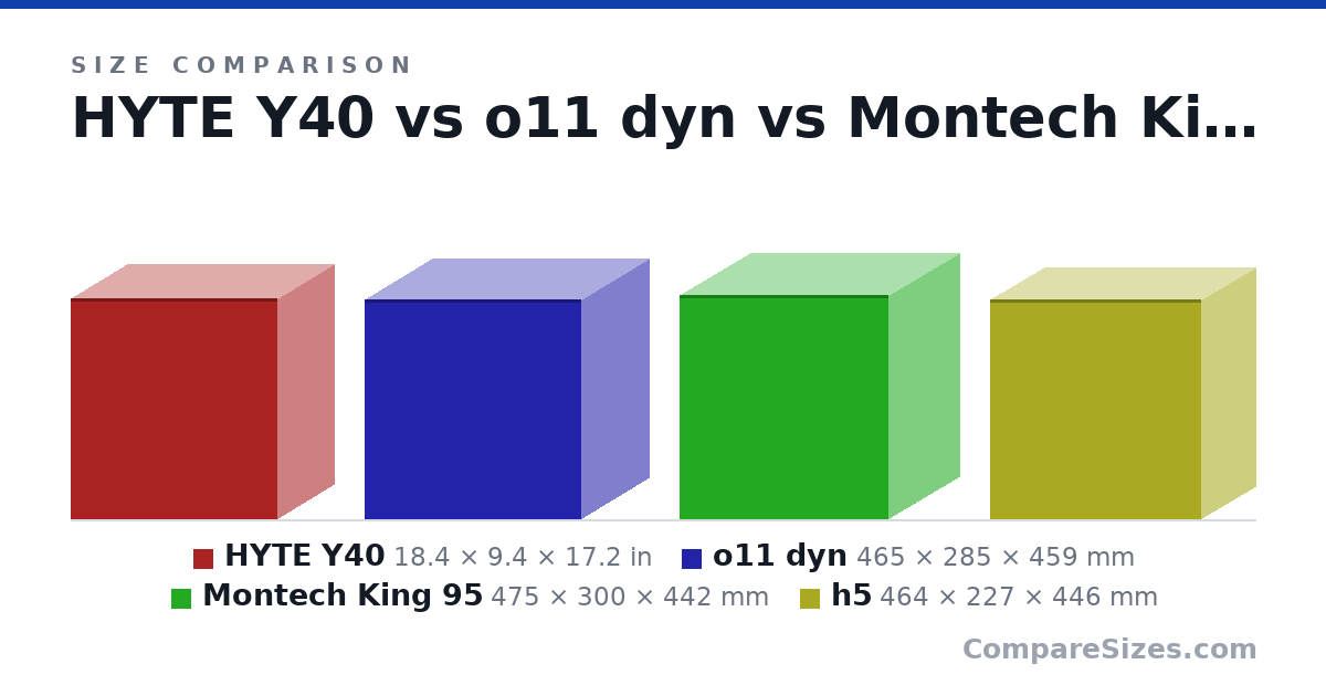 Size comparison of HYTE Y40 (18.4 × 9.4 × 17.2 in), o11 dyn (465 × 285 × 459 mm), Montech King 95 (475 × 300 × 442 mm) and h5 (464 × 227 × 446 mm), drawn to scale