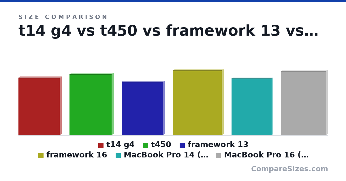 Size comparison of t14 g4 (318 × 17.9 × 227 mm), t450 (339 × 21.0 × 233 mm), framework 13 (296 × 16.0 × 229 mm), framework 16 (357 × 18.0 × 270 mm), MacBook Pro 14 (late 2023) (313 × 15.5 × 221 mm) and MacBook Pro 16 (late 2023) (356 × 16.8 × 248 mm), drawn to scale
