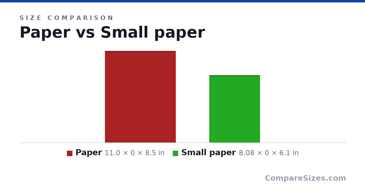 Size comparison of Paper (11.0 × 0 × 8.5 in) and Small paper (8.08 × 0 × 6.1 in), drawn to scale