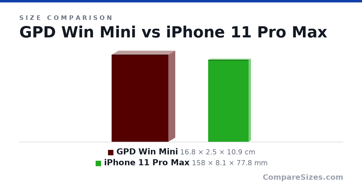 Size comparison of GPD Win Mini (16.8 × 2.5 × 10.9 cm) and iPhone 11 Pro Max (158 × 8.1 × 77.8 mm), drawn to scale