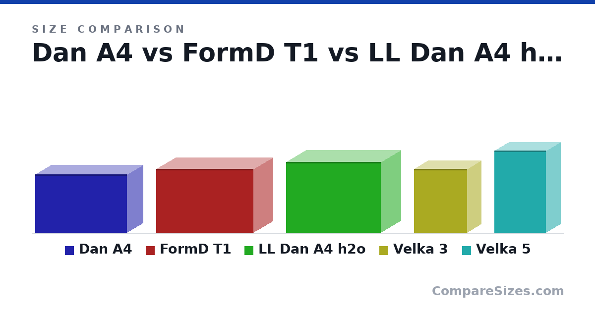 Size comparison of Dan A4 (200 × 112 × 317 mm), FormD T1 (220 × 135 × 335 mm), LL Dan A4 h2o (244 × 140 × 326 mm), Velka 3 (219 × 99.0 × 184 mm) and Velka 5 (283 × 102 × 178 mm), drawn to scale