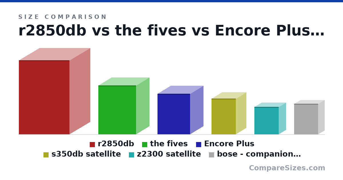 Size comparison of r2850db (18.2 × 10.2 × 12.4 in), the fives (12.0 × 6.5 × 9.25 in), Encore Plus (10.0 × 6.5 × 8 in), s350db satellite (8.75 × 5 × 6 in), z2300 satellite (6.75 × 3.5 × 6 in) and bose - companion 2 series III (190 × 80.0 × 150 mm), drawn to scale