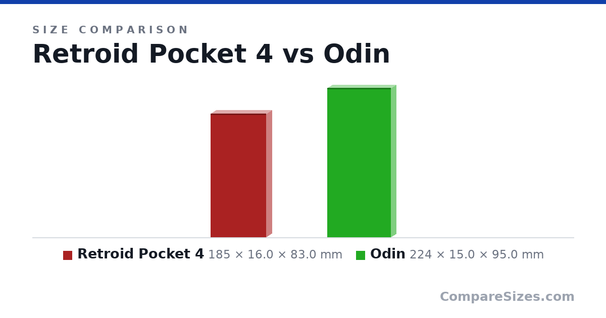 Size comparison of Retroid Pocket 4 (185 × 16.0 × 83.0 mm) and Odin (224 × 15.0 × 95.0 mm), drawn to scale