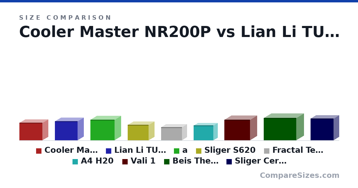 Size comparison of Cooler Master NR200P (292 × 185 × 376 mm), Lian Li TU150 (312 × 199 × 375 mm), a (34.0 × 21.0 × 40.0 cm), Sliger S620 (256 × 186 × 344 mm), Fractal Terra (21.8 × 15.3 × 34.3 cm), A4 H20 (24.4 × 14.0 × 32.6 cm), and 3 more, drawn to scale