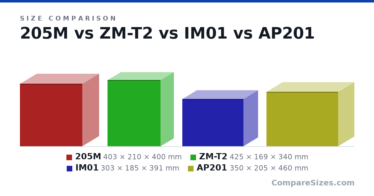 Size comparison of 205M (403 × 210 × 400 mm), ZM-T2 (425 × 169 × 340 mm), IM01 (303 × 185 × 391 mm) and AP201 (350 × 205 × 460 mm), drawn to scale