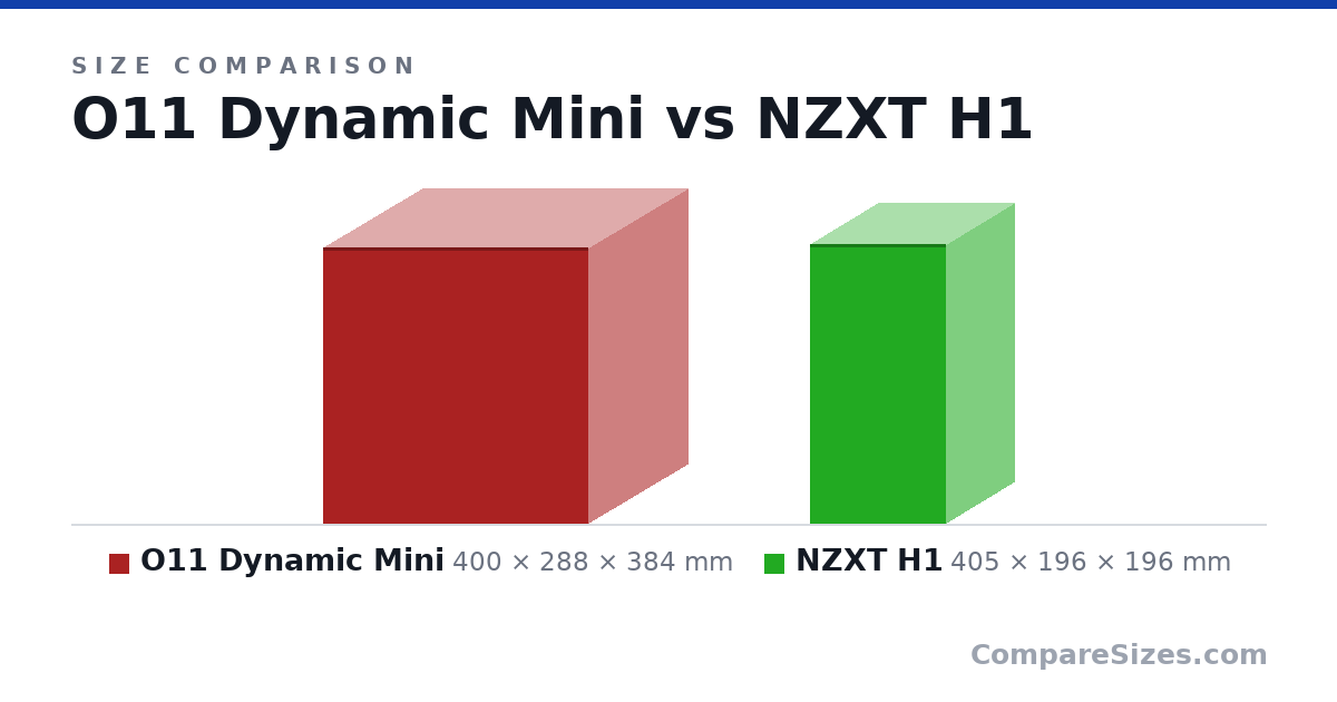 Size comparison of O11 Dynamic Mini (400 × 288 × 384 mm) and NZXT H1 (405 × 196 × 196 mm), drawn to scale
