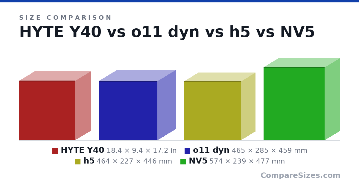 Size comparison of HYTE Y40 (18.4 × 9.4 × 17.2 in), o11 dyn (465 × 285 × 459 mm), h5 (464 × 227 × 446 mm) and NV5 (574 × 239 × 477 mm), drawn to scale