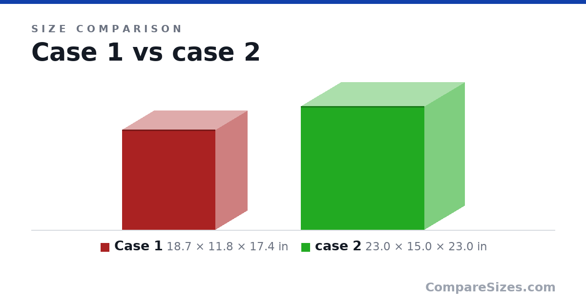 Size comparison of Case 1 (18.7 × 11.8 × 17.4 in) and case 2 (23.0 × 15.0 × 23.0 in), drawn to scale