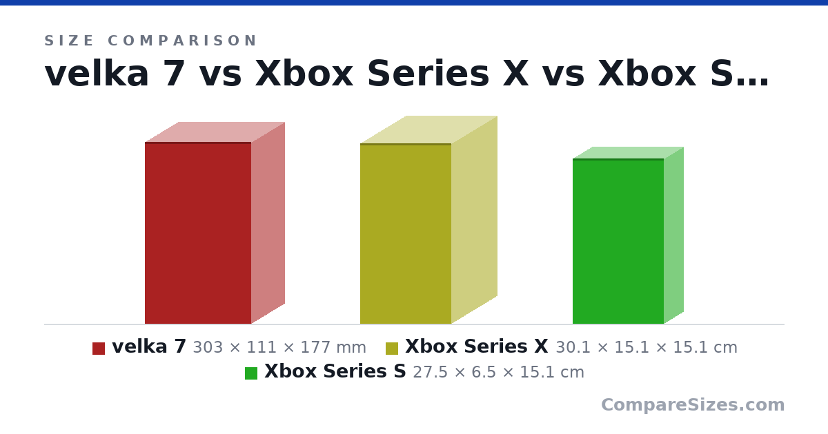 Size comparison of velka 7 (303 × 111 × 177 mm), Xbox Series X (30.1 × 15.1 × 15.1 cm) and Xbox Series S (27.5 × 6.5 × 15.1 cm), drawn to scale
