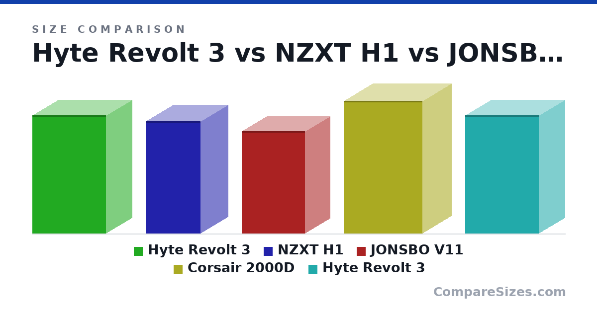 Size comparison of Hyte Revolt 3 (409 × 178 × 253 mm), NZXT H1 (388 × 187 × 188 mm), JONSBO V11 (353 × 170 × 217 mm), Corsair 2000D (458 × 200 × 271 mm) and Hyte Revolt 3 (409 × 178 × 253 mm), drawn to scale