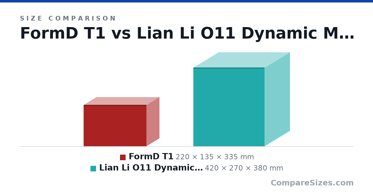 Size comparison of FormD T1 (220 × 135 × 335 mm) and Lian Li O11 Dynamic Mini (420 × 270 × 380 mm), drawn to scale