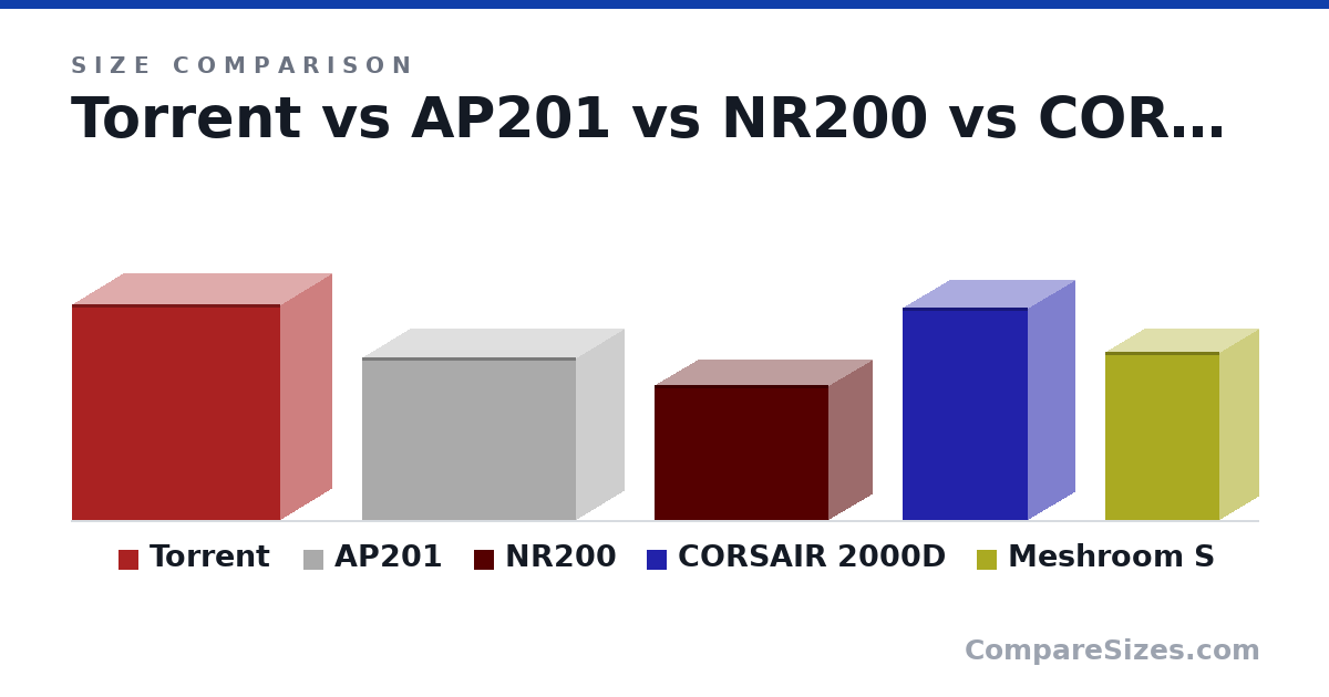 Size comparison of Torrent (467 × 222 × 450 mm), AP201 (350 × 205 × 460 mm), NR200 (292 × 185 × 376 mm), CORSAIR 2000D (458 × 200 × 271 mm) and Meshroom S (362 × 167 × 247 mm), drawn to scale