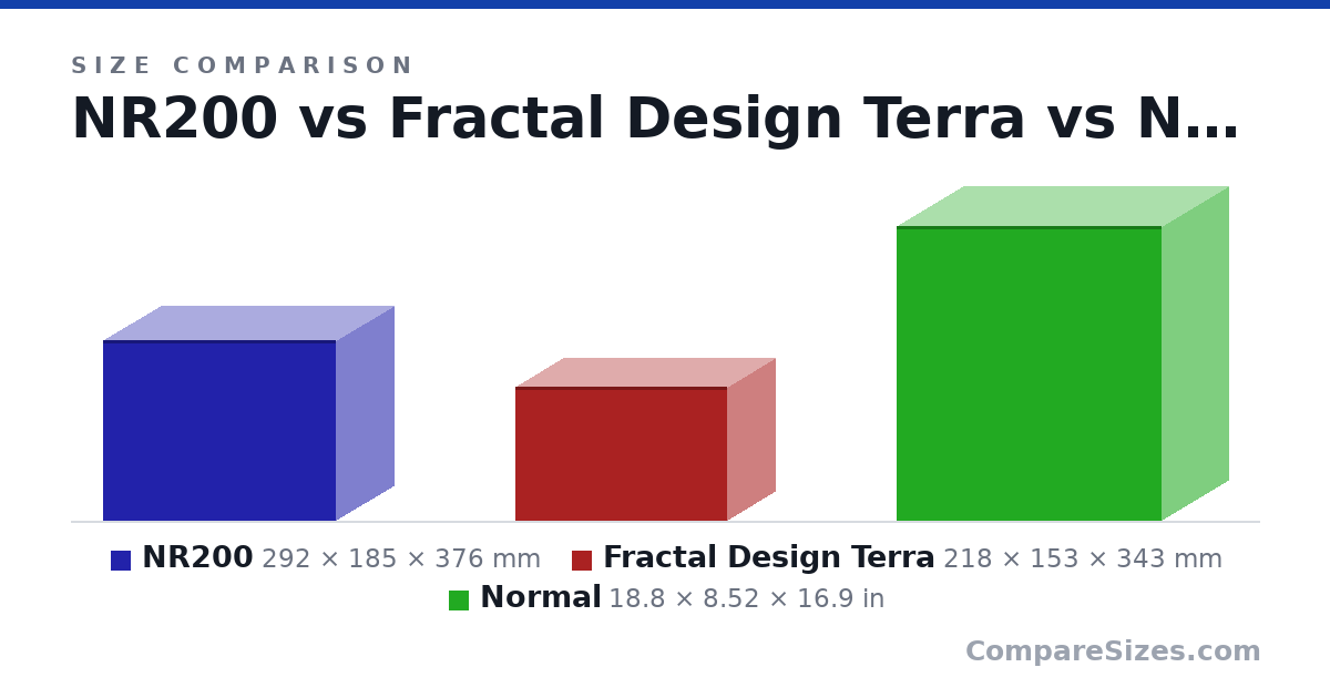 Size comparison of NR200 (292 × 185 × 376 mm), Fractal Design Terra (218 × 153 × 343 mm) and Normal (18.8 × 8.52 × 16.9 in), drawn to scale