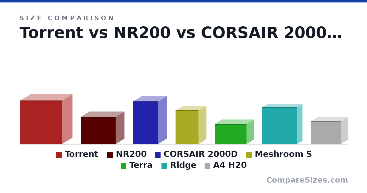 Size comparison of Torrent (467 × 222 × 450 mm), NR200 (292 × 185 × 376 mm), CORSAIR 2000D (458 × 200 × 271 mm), Meshroom S (362 × 167 × 247 mm), Terra (218 × 153 × 343 mm), Ridge (394 × 110 × 374 mm), and 1 more, drawn to scale