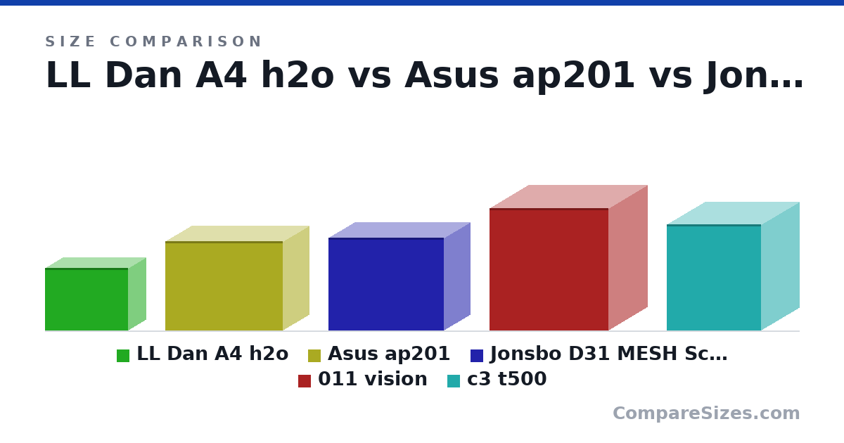 Size comparison of LL Dan A4 h2o (244 × 140 × 326 mm), Asus ap201 (350 × 205 × 460 mm), Jonsbo D31 MESH Screen White (363 × 205 × 452 mm), 011 vision (480 × 304 × 465 mm) and c3 t500 (415 × 295 × 368 mm), drawn to scale