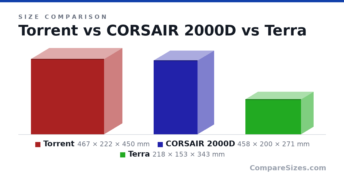Size comparison of Torrent (467 × 222 × 450 mm), CORSAIR 2000D (458 × 200 × 271 mm) and Terra (218 × 153 × 343 mm), drawn to scale