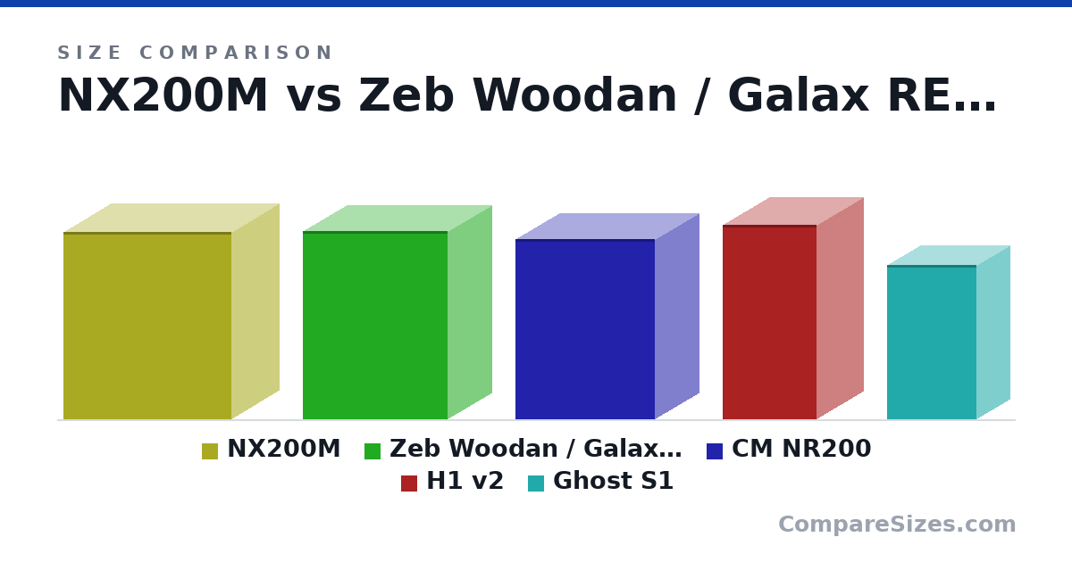 Size comparison of NX200M (390 × 200 × 351 mm), Zeb Woodan / Galax REV03 (391 × 185 × 303 mm), CM NR200 (376 × 185 × 292 mm), H1 v2 (405 × 196 × 196 mm) and Ghost S1 (322 × 140 × 188 mm), drawn to scale