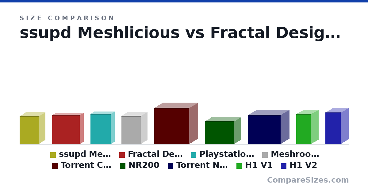 Size comparison of ssupd Meshlicious (360 × 166 × 245 mm), Fractal Design Ridge (375 × 95.0 × 355 mm), Playstation 5 (390 × 92.0 × 260 mm), Meshroom S (362 × 167 × 247 mm), Torrent Compact (467 × 222 × 450 mm), NR200 (292 × 185 × 376 mm), and 3 more, drawn to scale