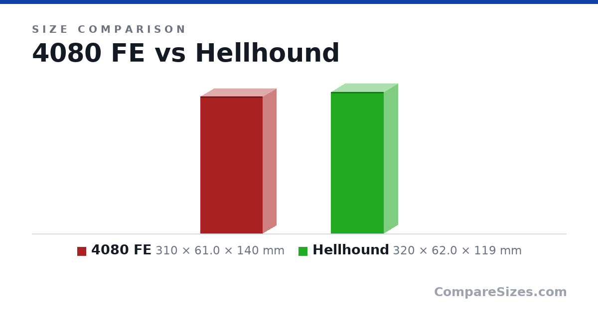 Size comparison of 4080 FE (310 × 61.0 × 140 mm) and Hellhound (320 × 62.0 × 119 mm), drawn to scale