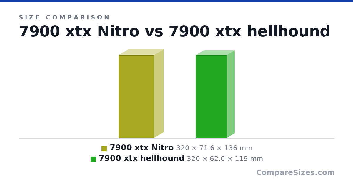 Size comparison of 7900 xtx Nitro (320 × 71.6 × 136 mm) and 7900 xtx hellhound (320 × 62.0 × 119 mm), drawn to scale