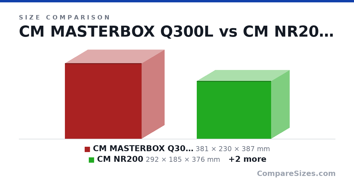 Size comparison of CM MASTERBOX Q300L (381 × 230 × 387 mm), CM NR200 (292 × 185 × 376 mm), Antec P180 Mini (436 × 212 × 435 mm) and Asus AP201 (350 × 205 × 460 mm), drawn to scale