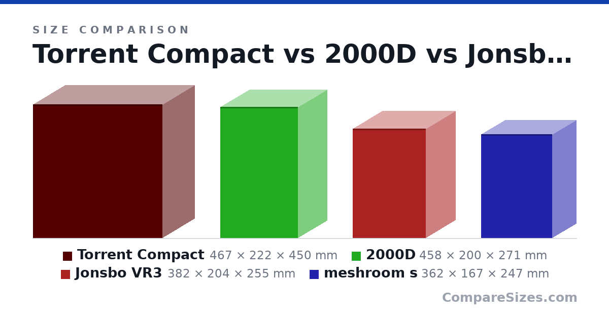 Size comparison of Torrent Compact (467 × 222 × 450 mm), 2000D (458 × 200 × 271 mm), Jonsbo VR3 (382 × 204 × 255 mm) and meshroom s (362 × 167 × 247 mm), drawn to scale