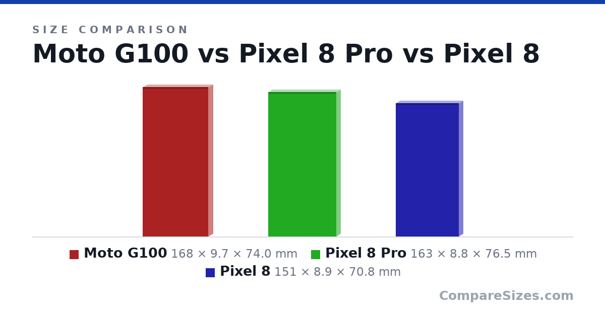 Size comparison of Moto G100 (168 × 9.7 × 74.0 mm), Pixel 8 Pro (163 × 8.8 × 76.5 mm) and Pixel 8 (151 × 8.9 × 70.8 mm), drawn to scale