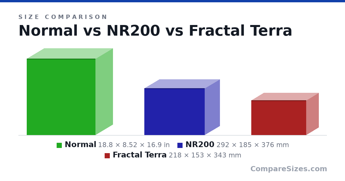 Size comparison of Normal (18.8 × 8.52 × 16.9 in), NR200 (292 × 185 × 376 mm) and Fractal Terra (218 × 153 × 343 mm), drawn to scale