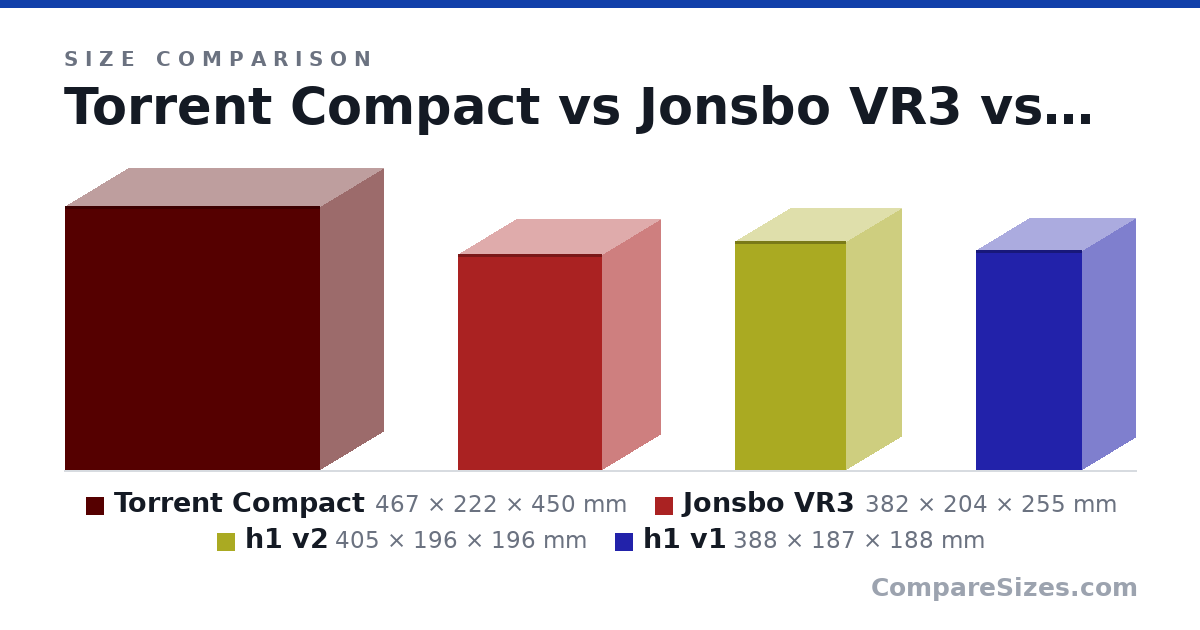 Size comparison of Torrent Compact (467 × 222 × 450 mm), Jonsbo VR3 (382 × 204 × 255 mm), h1 v2 (405 × 196 × 196 mm) and h1 v1 (388 × 187 × 188 mm), drawn to scale