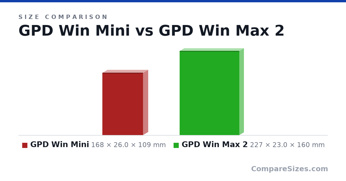 Size comparison of GPD Win Mini (168 × 26.0 × 109 mm) and GPD Win Max 2 (227 × 23.0 × 160 mm), drawn to scale