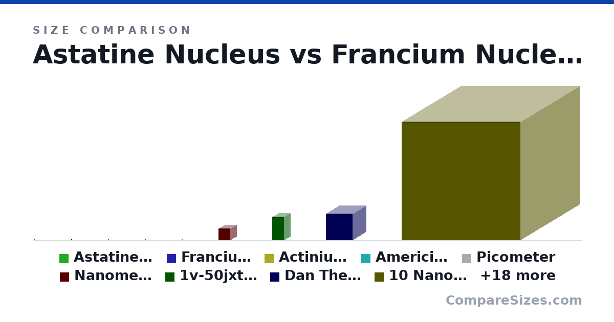 Size comparison of Astatine Nucleus (0 × 0 × 0 nm), Francium Nucleus (0 × 0 × 0 nm), Actinium Nucleus (0 × 0 × 0 nm), Americium Nucleus (0 × 0 × 0 nm), Picometer (0 × 0 × 0 nm), Nanometer (1 × 1 × 1 nm), and 21 more, drawn to scale