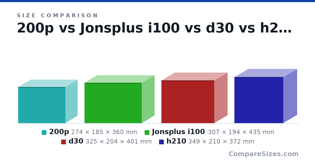 Size comparison of 200p (274 × 185 × 360 mm), Jonsplus i100 (307 × 194 × 435 mm), d30 (325 × 204 × 401 mm) and h210 (349 × 210 × 372 mm), drawn to scale