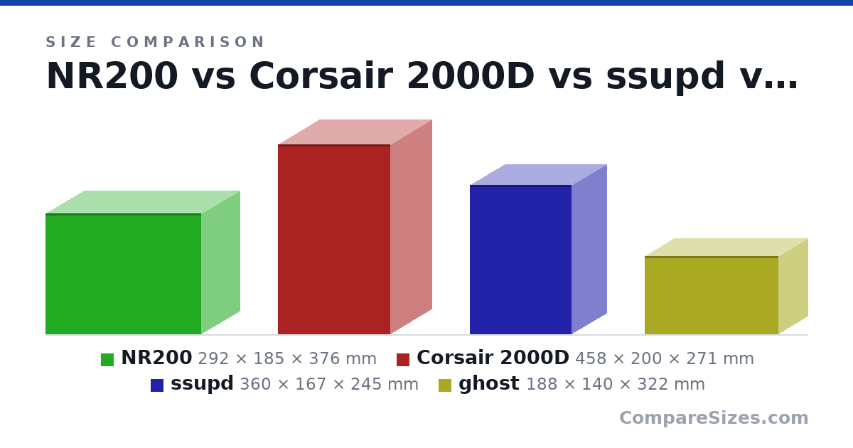 Size comparison of NR200 (292 × 185 × 376 mm), Corsair 2000D (458 × 200 × 271 mm), ssupd (360 × 167 × 245 mm) and ghost (188 × 140 × 322 mm), drawn to scale