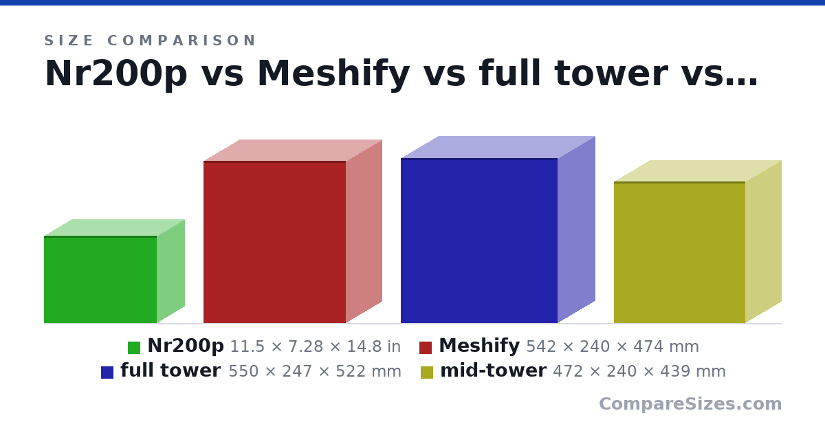 Size comparison of Nr200p (11.5 × 7.28 × 14.8 in), Meshify (542 × 240 × 474 mm), full tower (550 × 247 × 522 mm) and mid-tower (472 × 240 × 439 mm), drawn to scale