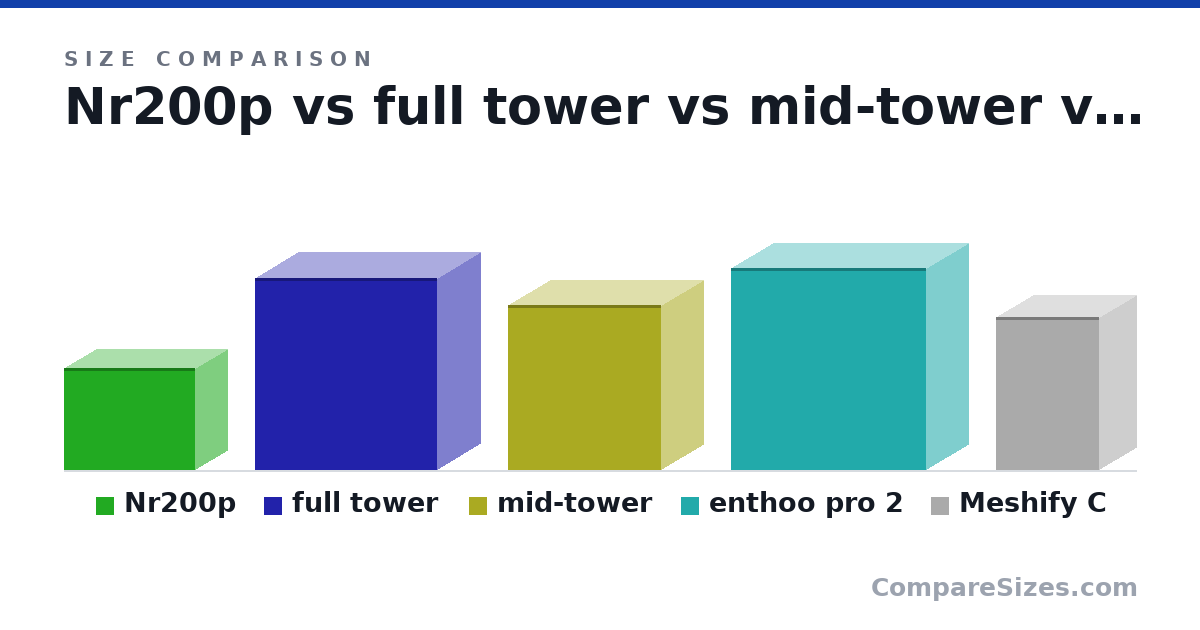 Size comparison of Nr200p (11.5 × 7.28 × 14.8 in), full tower (550 × 247 × 522 mm), mid-tower (472 × 240 × 439 mm), enthoo pro 2 (580 × 240 × 560 mm) and Meshify C (440 × 212 × 295 mm), drawn to scale