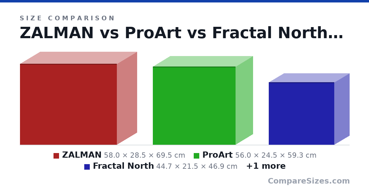 Size comparison of ZALMAN (58.0 × 28.5 × 69.5 cm), ProArt (56.0 × 24.5 × 59.3 cm), Fractal North (44.7 × 21.5 × 46.9 cm) and CoolerMaster H500M (54.0 × 25.0 × 54.0 cm), drawn to scale