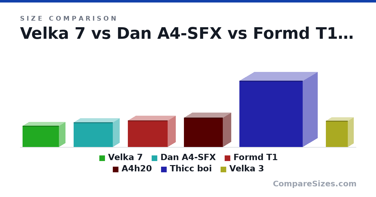 Size comparison of Velka 7 (177 × 111 × 303 mm), Dan A4-SFX (205 × 112 × 327 mm), Formd T1 (220 × 133 × 333 mm), A4h20 (244 × 140 × 326 mm), Thicc boi (551 × 250 × 528 mm) and Velka 3 (219 × 99.0 × 184 mm), drawn to scale