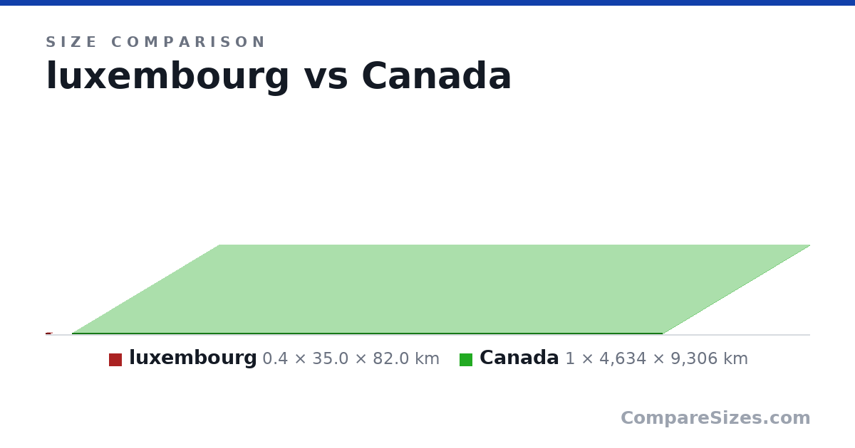 Size comparison of luxembourg (0.4 × 35.0 × 82.0 km) and Canada (1 × 4,634 × 9,306 km), drawn to scale