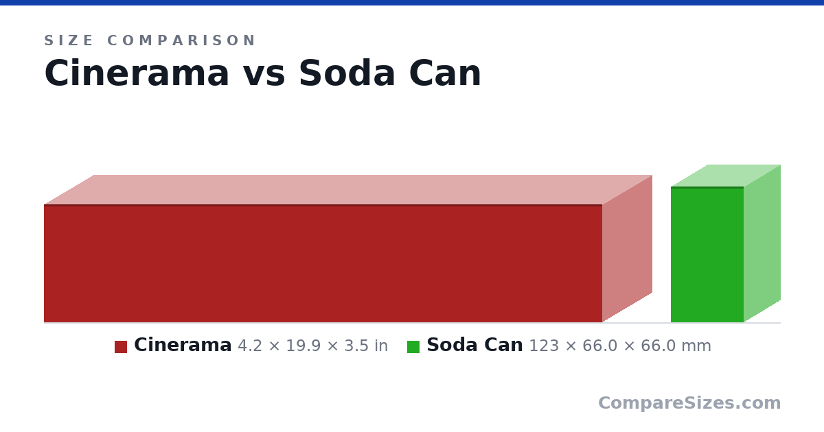 Size comparison of Cinerama (4.2 × 19.9 × 3.5 in) and Soda Can (123 × 66.0 × 66.0 mm), drawn to scale
