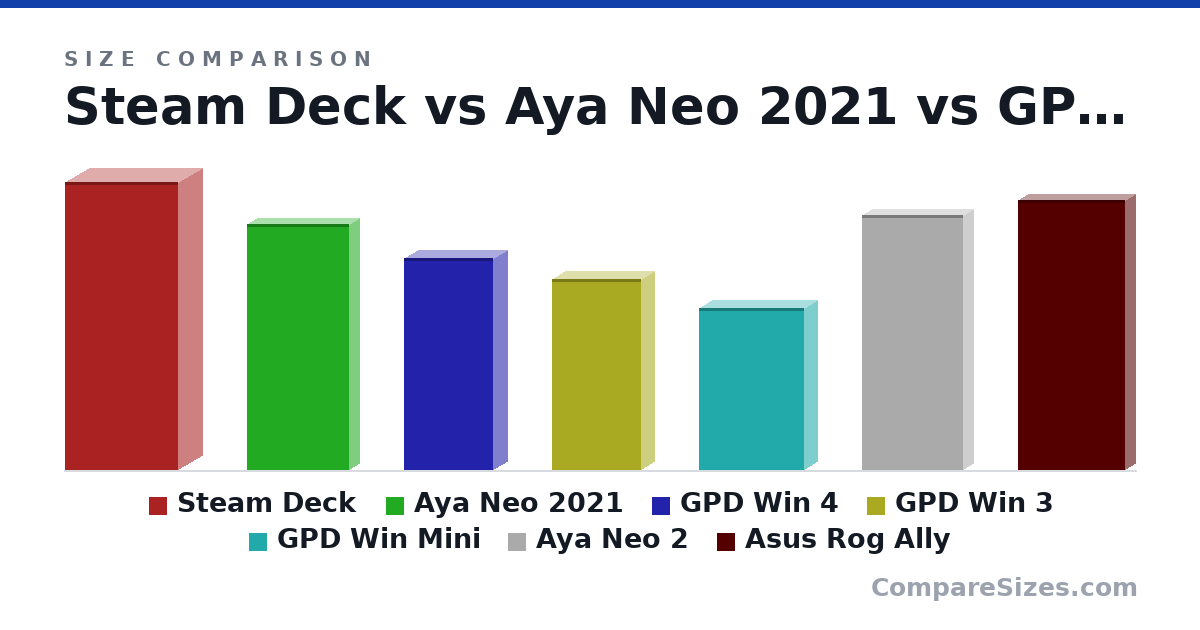 Size comparison of Steam Deck (298 × 49.0 × 117 mm), Aya Neo 2021 (10.0 × 0.79 × 4.17 in), GPD Win 4 (220 × 28.0 × 92.0 mm), GPD Win 3 (198 × 27.0 × 92.0 mm), GPD Win Mini (168 × 26.0 × 109 mm), Aya Neo 2 (264 × 21.0 × 105 mm), and 1 more, drawn to scale