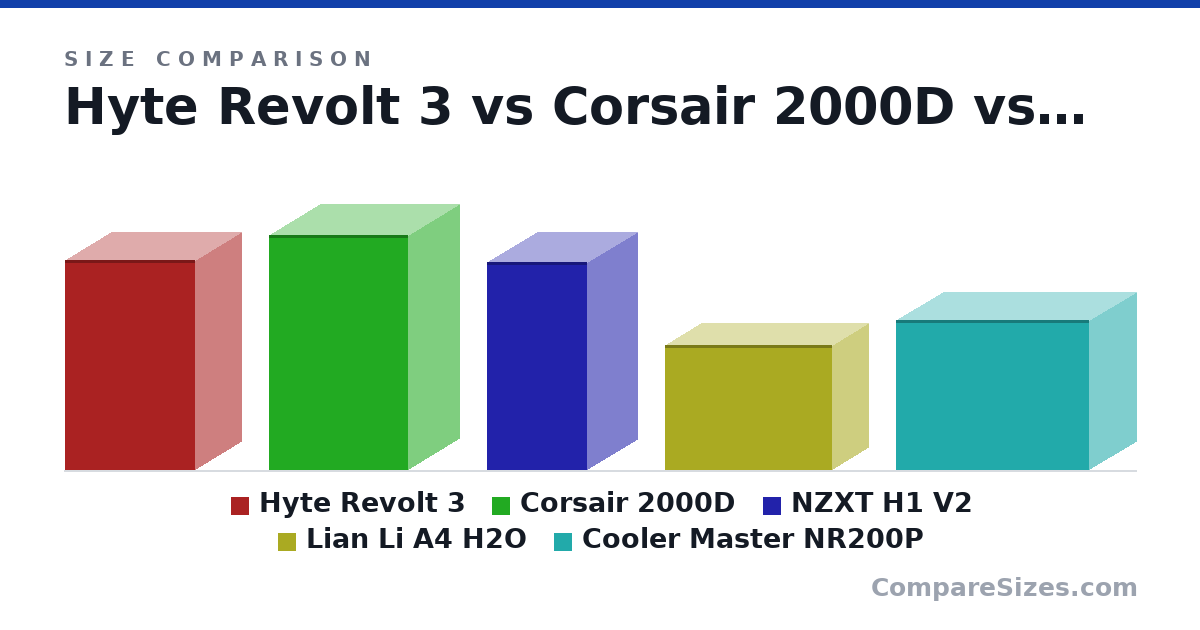 Size comparison of Hyte Revolt 3 (409 × 178 × 253 mm), Corsair 2000D (458 × 200 × 271 mm), NZXT H1 V2 (405 × 196 × 196 mm), Lian Li A4 H2O (244 × 140 × 326 mm) and Cooler Master NR200P (292 × 185 × 377 mm), drawn to scale