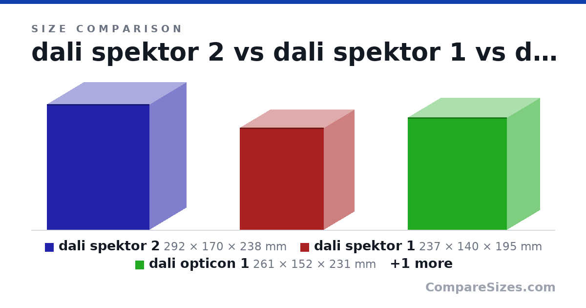 Size comparison of dali spektor 2 (292 × 170 × 238 mm), dali spektor 1 (237 × 140 × 195 mm), dali opticon 1 (261 × 152 × 231 mm) and monitor audio silver 50 (270 × 165 × 240 mm), drawn to scale