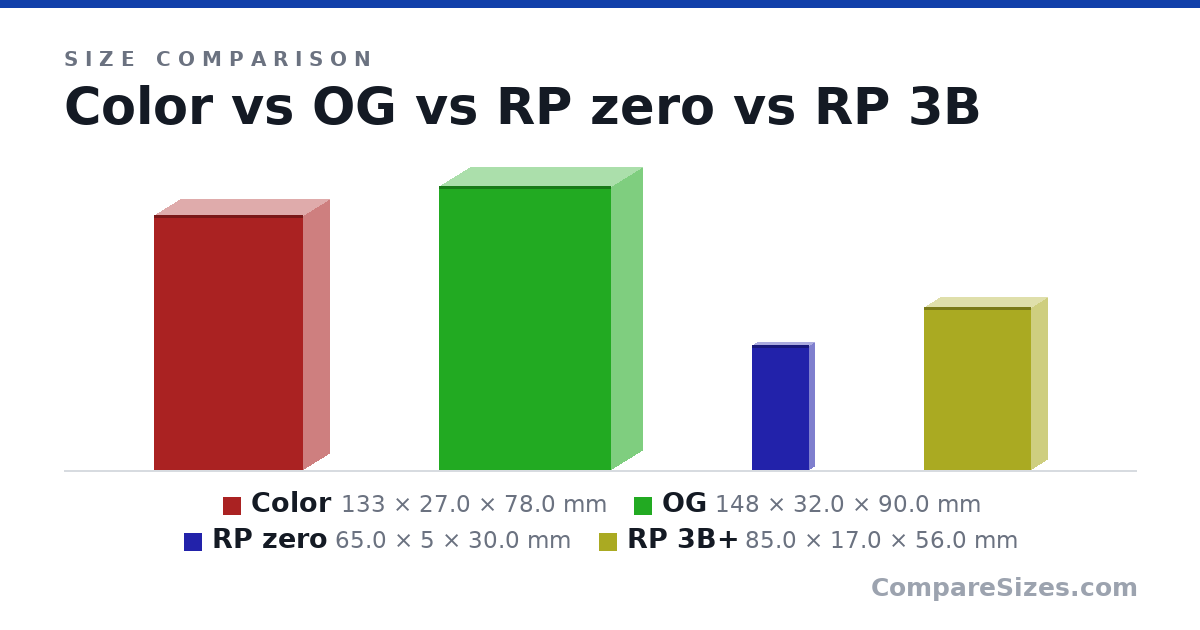 Size comparison of Color (133 × 27.0 × 78.0 mm), OG (148 × 32.0 × 90.0 mm), RP zero (65.0 × 5 × 30.0 mm) and RP 3B+ (85.0 × 17.0 × 56.0 mm), drawn to scale