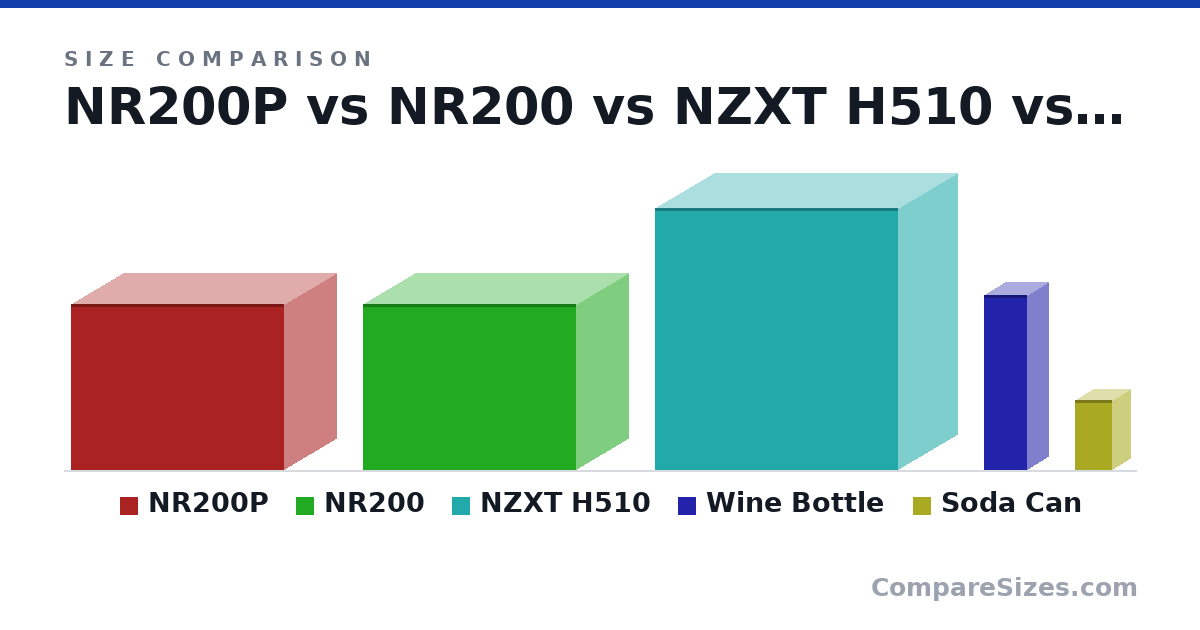 Size comparison of NR200P (292 × 185 × 376 mm), NR200 (292 × 185 × 376 mm), NZXT H510 (460 × 210 × 428 mm), Wine Bottle (307 × 76.7 × 76.7 mm) and Soda Can (123 × 66.0 × 66.0 mm), drawn to scale