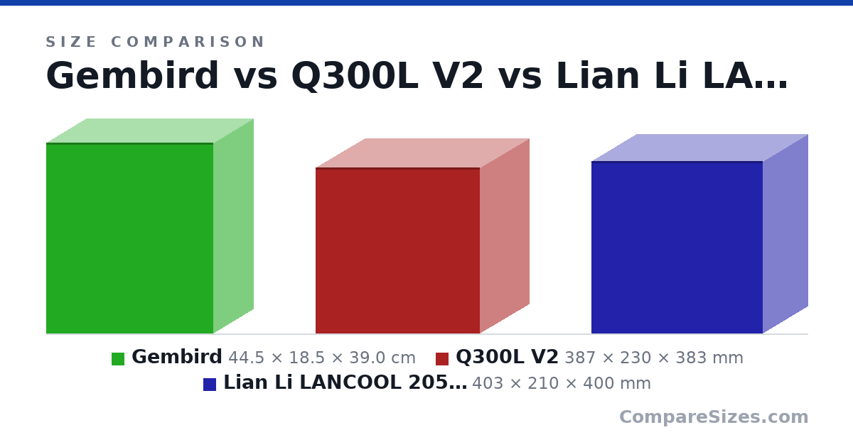 Size comparison of Gembird (44.5 × 18.5 × 39.0 cm), Q300L V2 (387 × 230 × 383 mm) and Lian Li LANCOOL 205M MESH (403 × 210 × 400 mm), drawn to scale