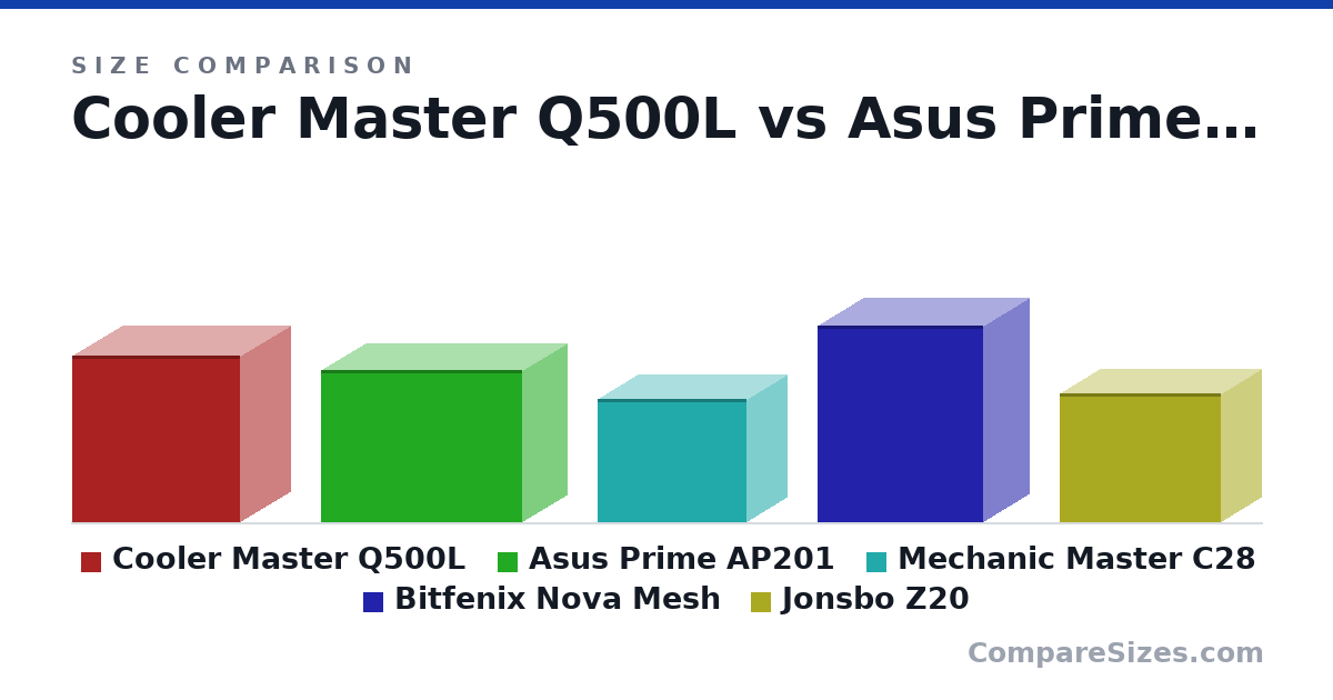 Size comparison of Cooler Master Q500L (381 × 230 × 386 mm), Asus Prime AP201 (350 × 205 × 460 mm), Mechanic Master C28 (284 × 185 × 342 mm), Bitfenix Nova Mesh (450 × 211 × 380 mm) and Jonsbo Z20 (295 × 186 × 370 mm), drawn to scale