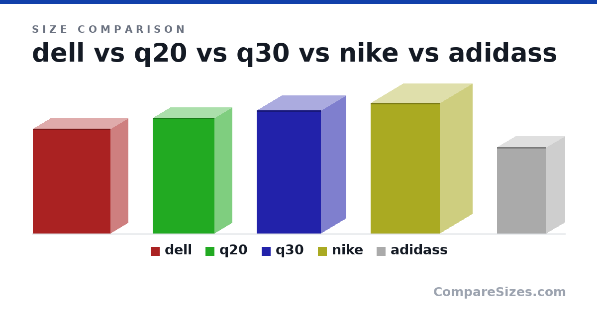 Size comparison of dell (42.5 × 14.0 × 31.5 cm), q20 (47.0 × 14.0 × 25.0 cm), q30 (50.0 × 20.0 × 26.0 cm), nike (53.0 × 26.0 × 28.0 cm) and adidass (35.0 × 15.0 × 20.0 cm), drawn to scale